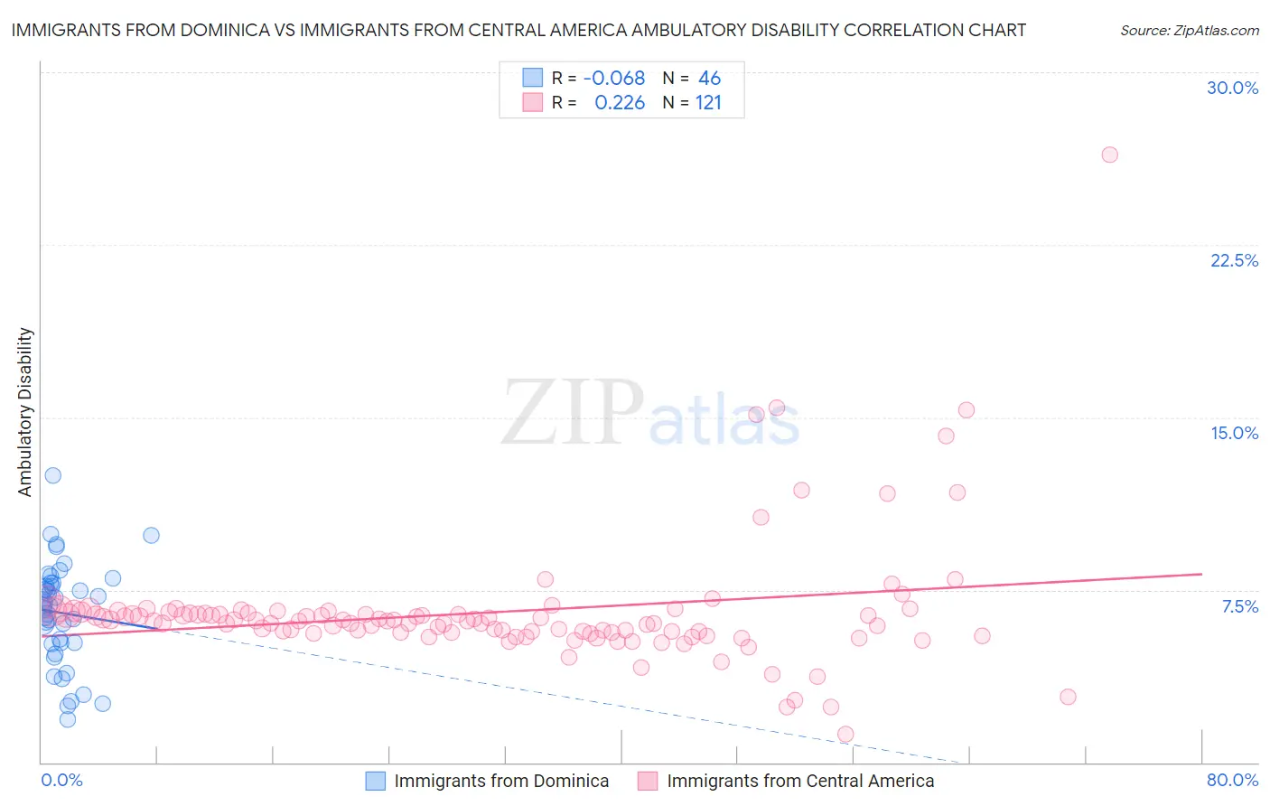 Immigrants from Dominica vs Immigrants from Central America Ambulatory Disability