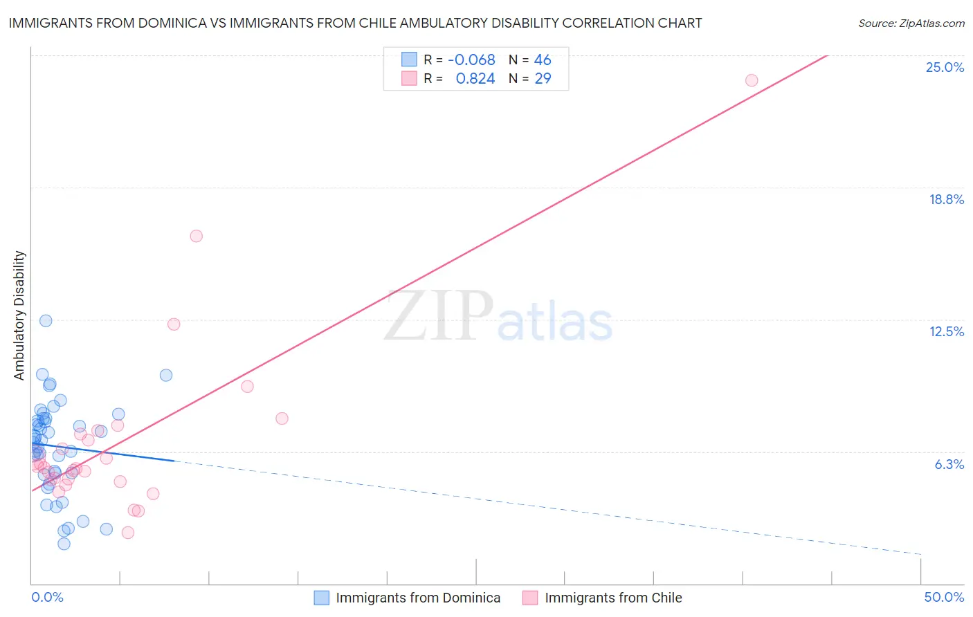 Immigrants from Dominica vs Immigrants from Chile Ambulatory Disability