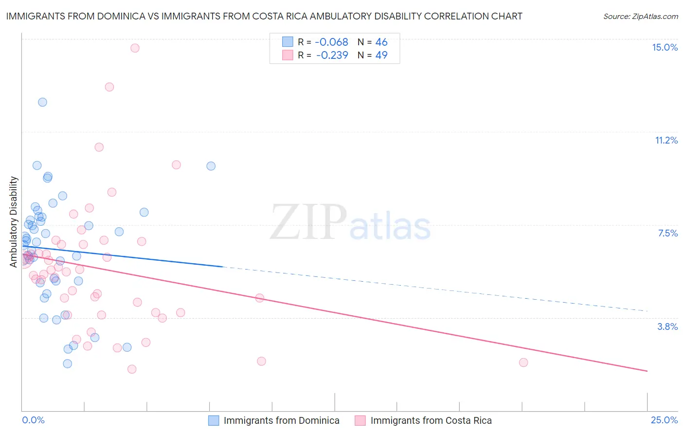 Immigrants from Dominica vs Immigrants from Costa Rica Ambulatory Disability