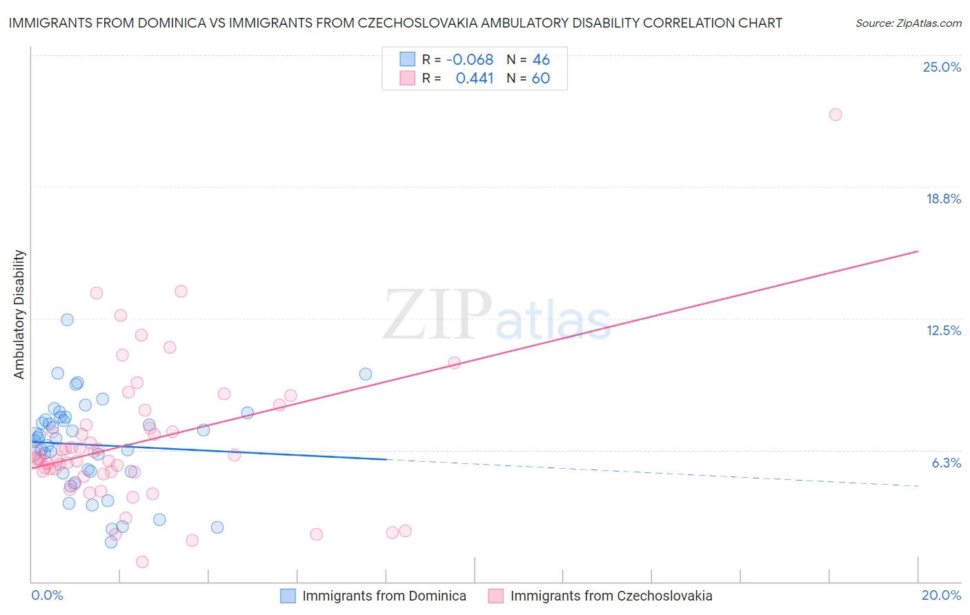 Immigrants from Dominica vs Immigrants from Czechoslovakia Ambulatory Disability