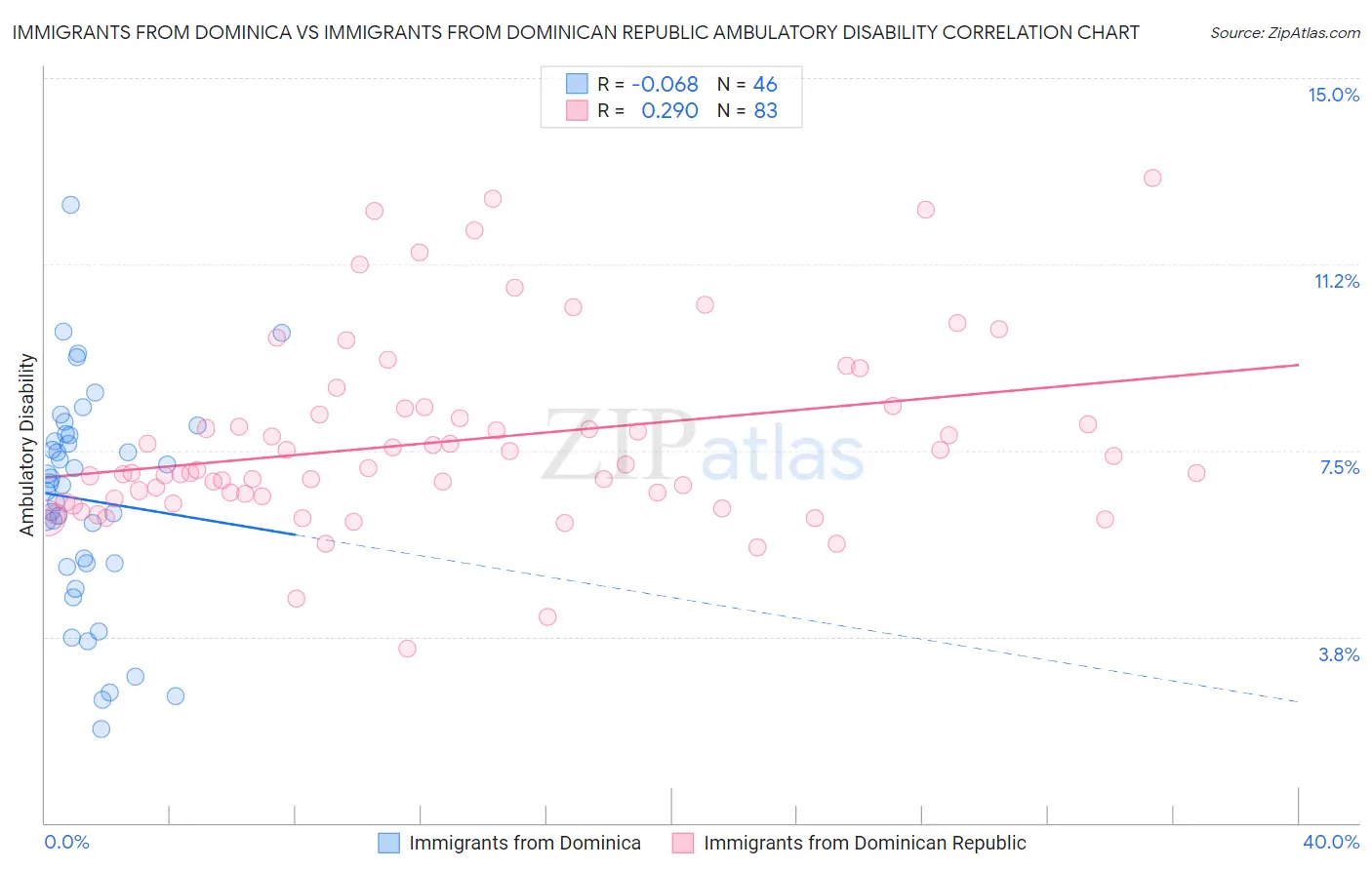 Immigrants from Dominica vs Immigrants from Dominican Republic Ambulatory Disability
