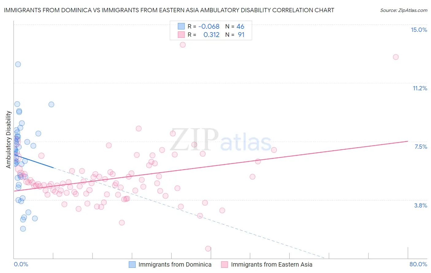 Immigrants from Dominica vs Immigrants from Eastern Asia Ambulatory Disability