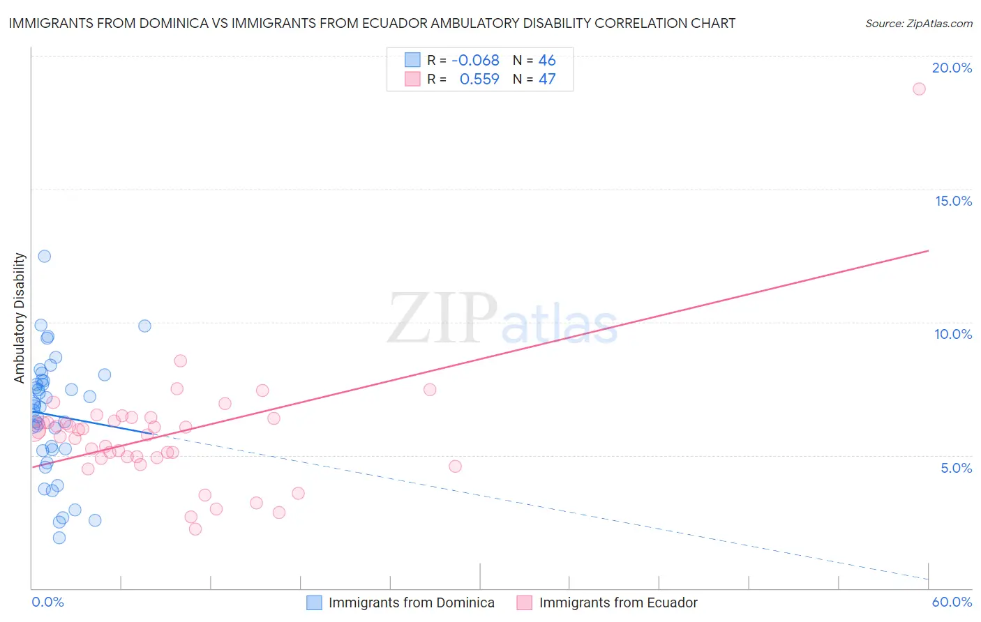 Immigrants from Dominica vs Immigrants from Ecuador Ambulatory Disability