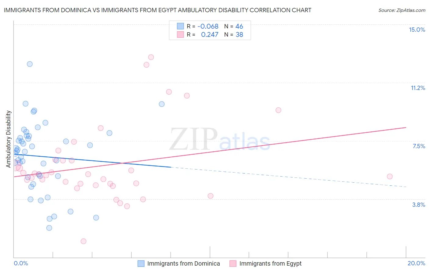Immigrants from Dominica vs Immigrants from Egypt Ambulatory Disability