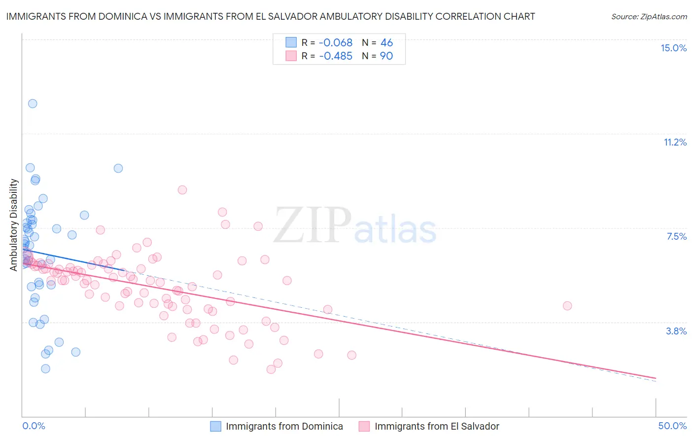 Immigrants from Dominica vs Immigrants from El Salvador Ambulatory Disability