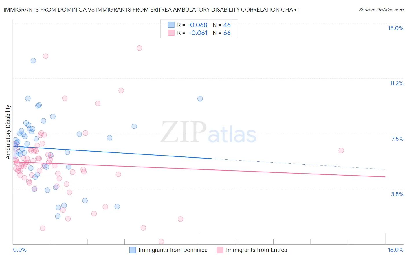 Immigrants from Dominica vs Immigrants from Eritrea Ambulatory Disability