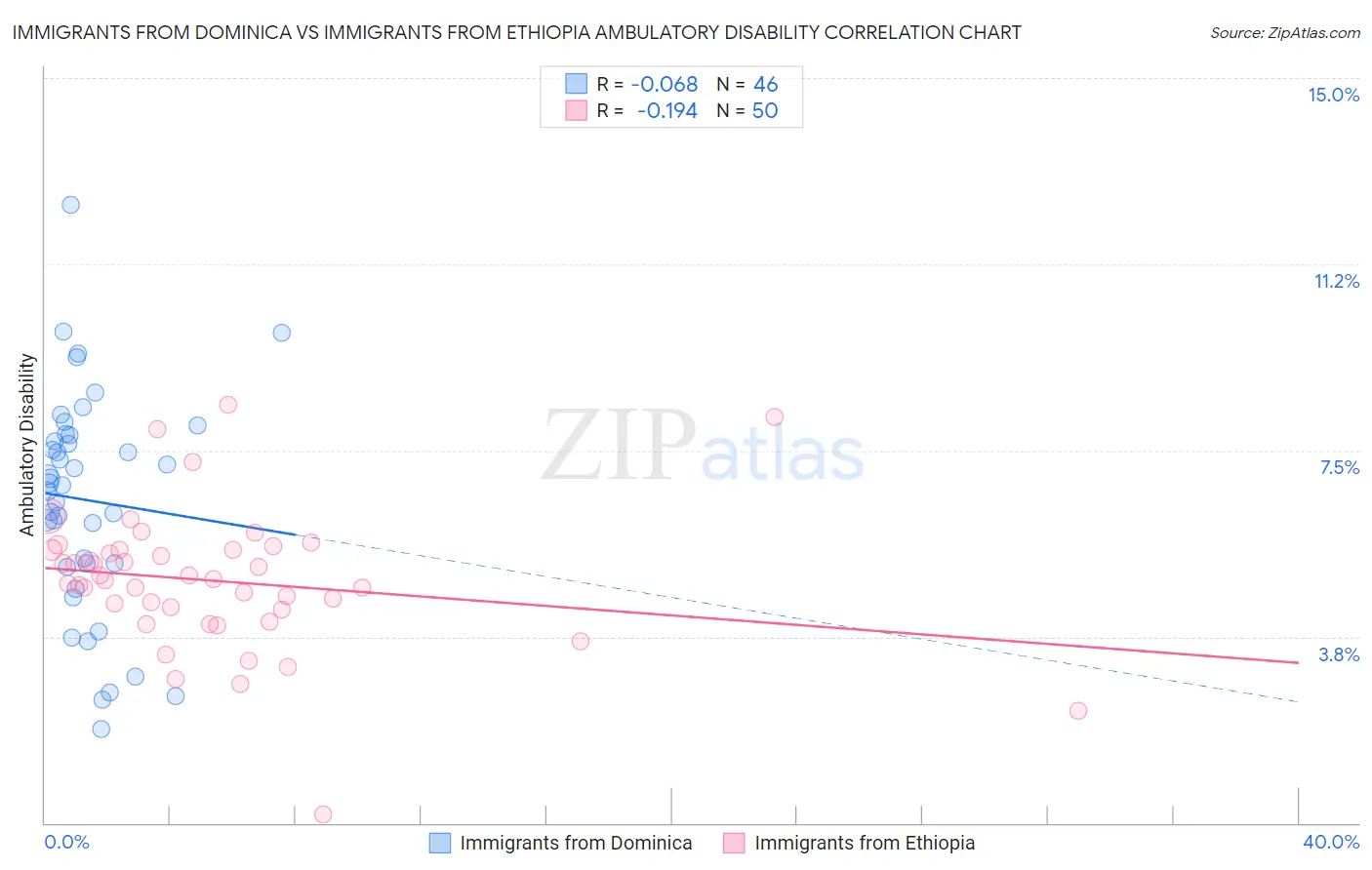Immigrants from Dominica vs Immigrants from Ethiopia Ambulatory Disability