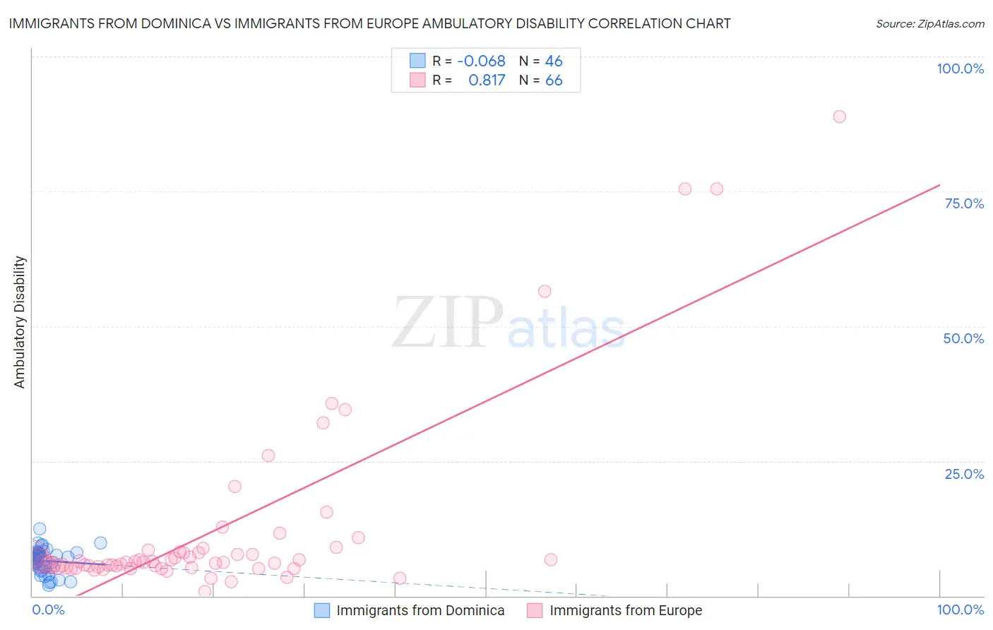 Immigrants from Dominica vs Immigrants from Europe Ambulatory Disability