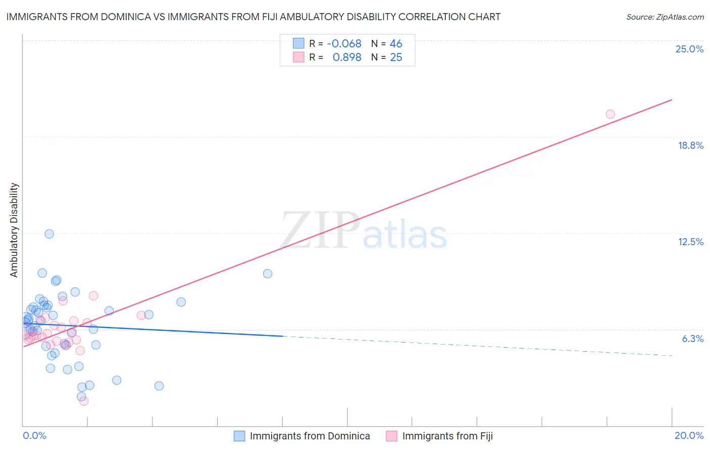 Immigrants from Dominica vs Immigrants from Fiji Ambulatory Disability
