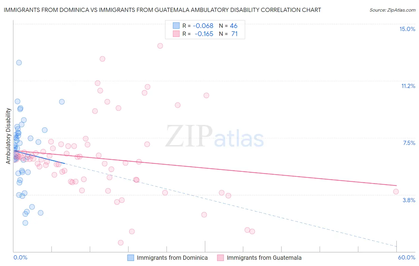 Immigrants from Dominica vs Immigrants from Guatemala Ambulatory Disability