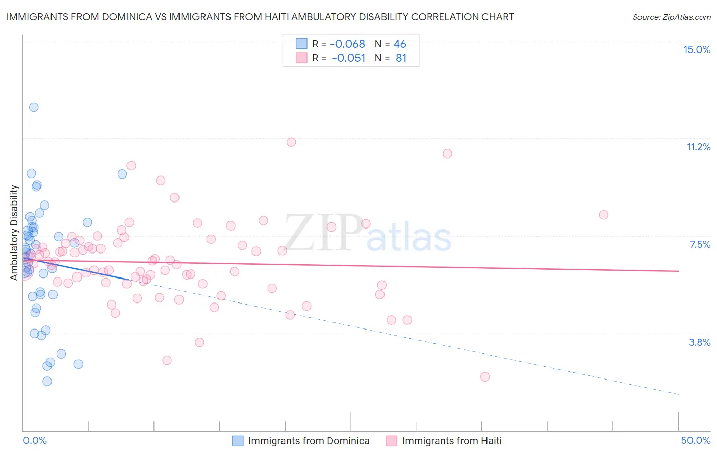 Immigrants from Dominica vs Immigrants from Haiti Ambulatory Disability