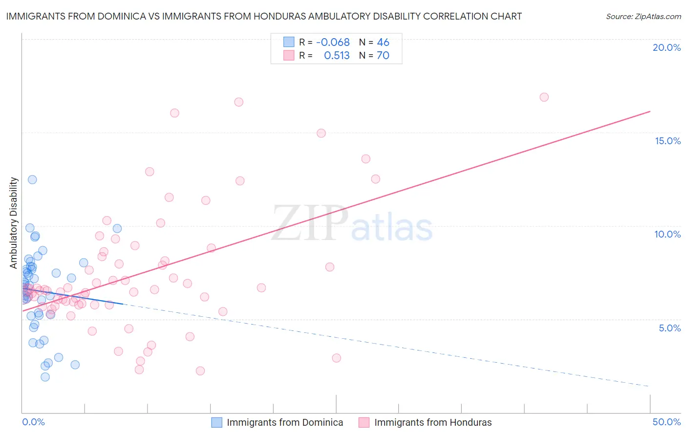 Immigrants from Dominica vs Immigrants from Honduras Ambulatory Disability