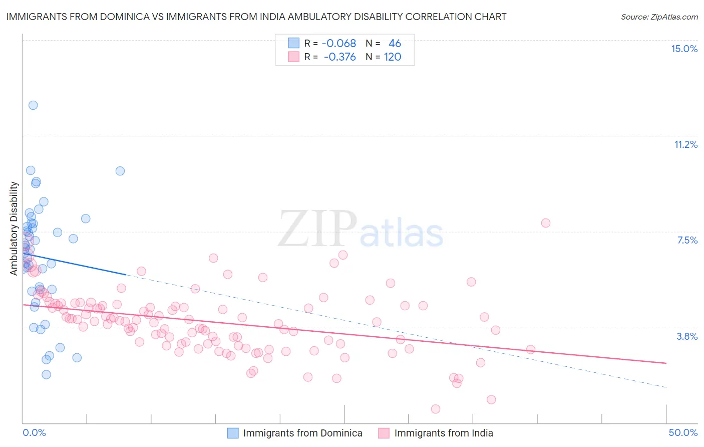 Immigrants from Dominica vs Immigrants from India Ambulatory Disability