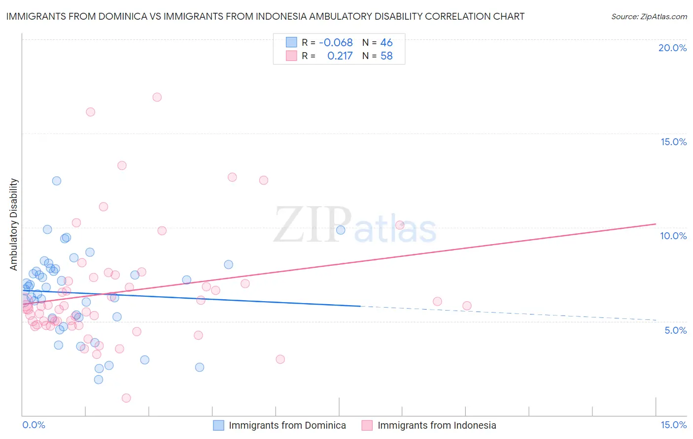 Immigrants from Dominica vs Immigrants from Indonesia Ambulatory Disability