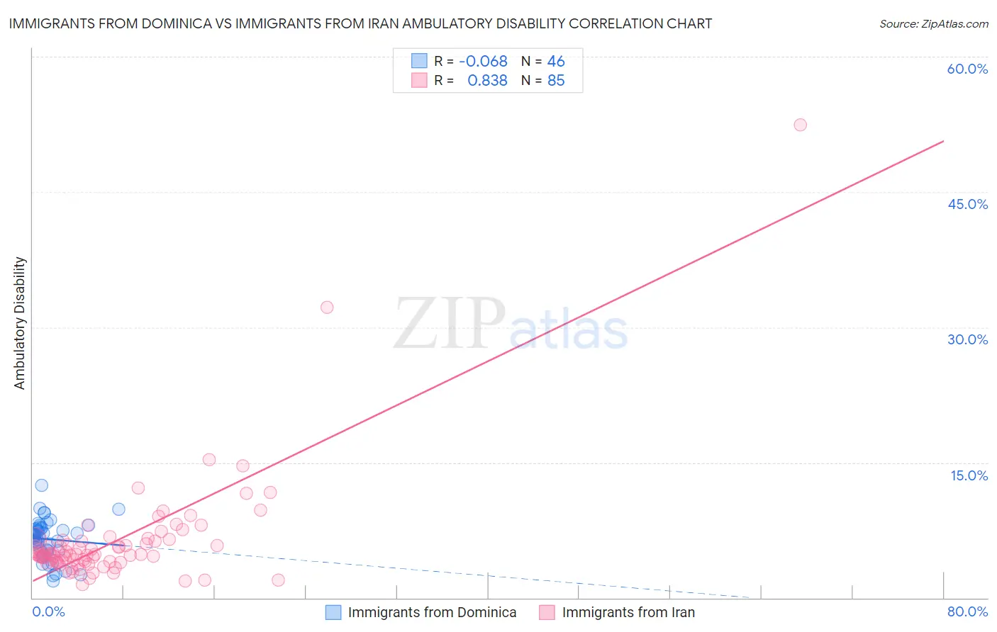 Immigrants from Dominica vs Immigrants from Iran Ambulatory Disability