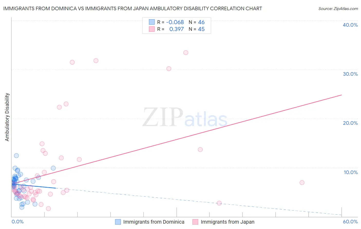 Immigrants from Dominica vs Immigrants from Japan Ambulatory Disability