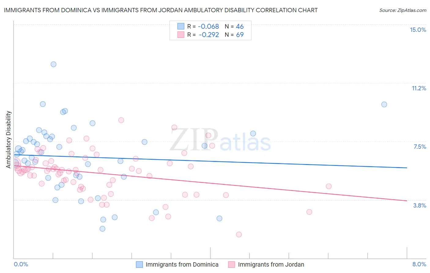 Immigrants from Dominica vs Immigrants from Jordan Ambulatory Disability