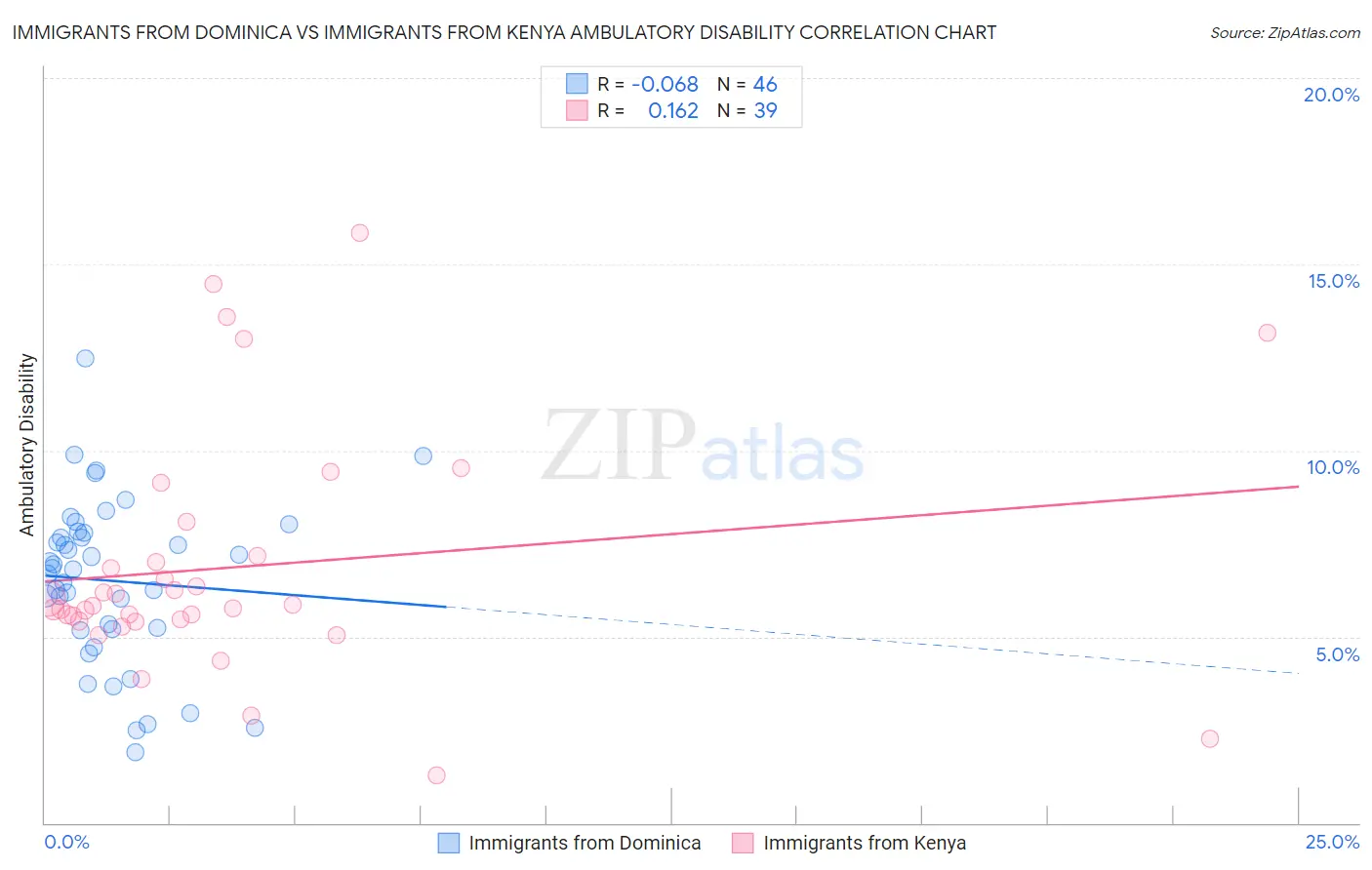 Immigrants from Dominica vs Immigrants from Kenya Ambulatory Disability