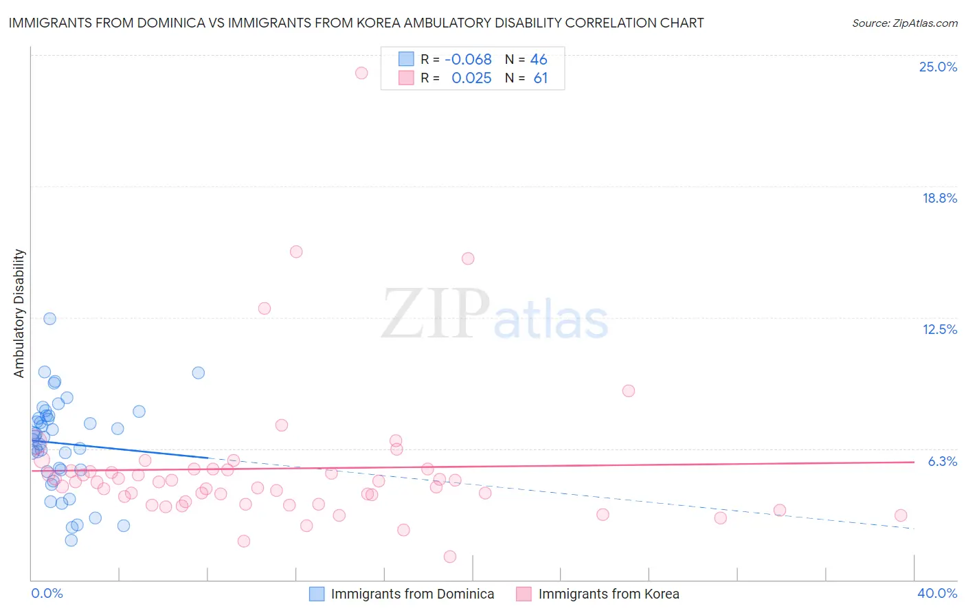 Immigrants from Dominica vs Immigrants from Korea Ambulatory Disability