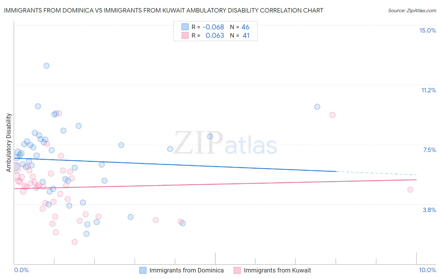 Immigrants from Dominica vs Immigrants from Kuwait Ambulatory Disability
