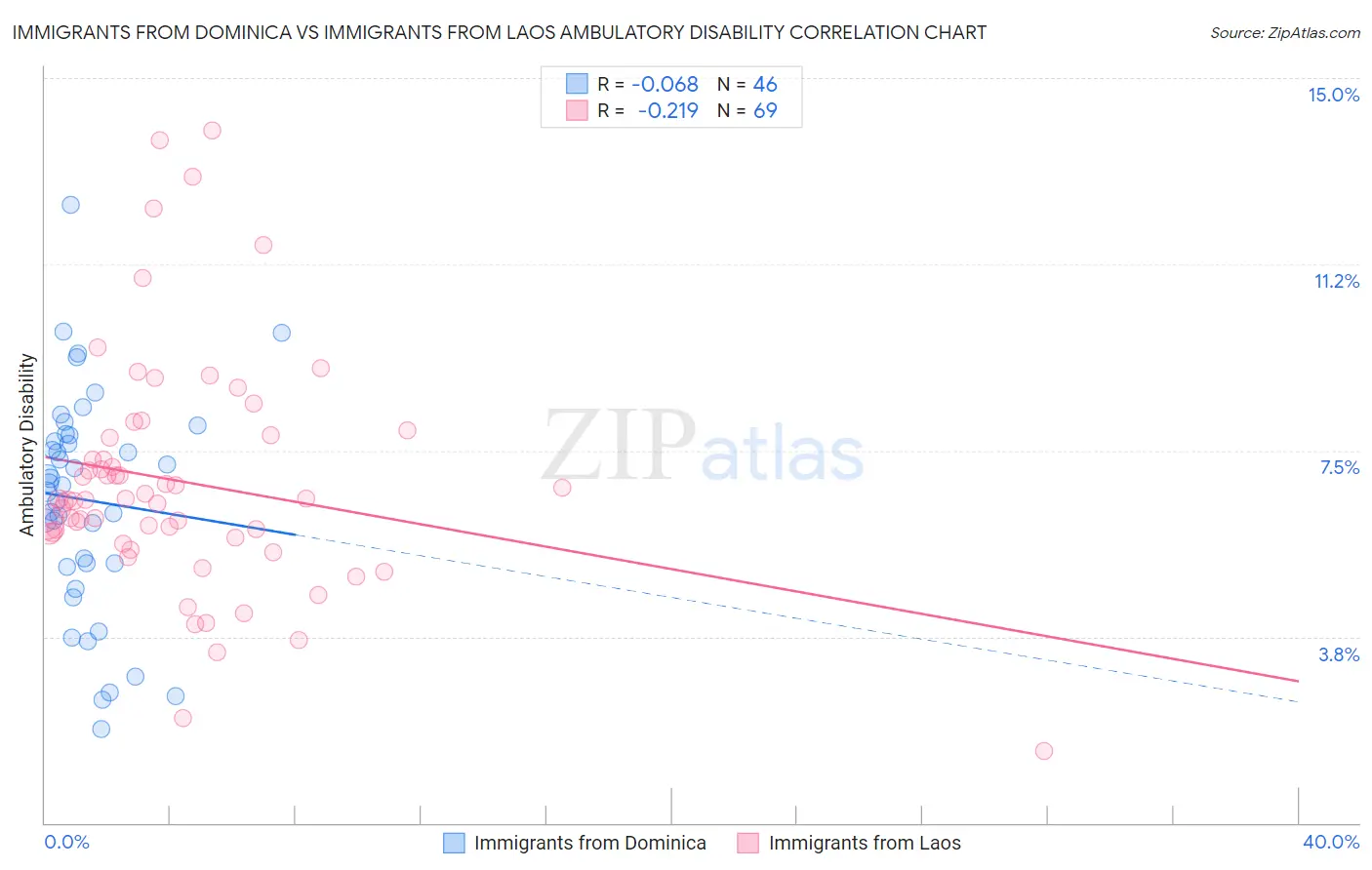 Immigrants from Dominica vs Immigrants from Laos Ambulatory Disability
