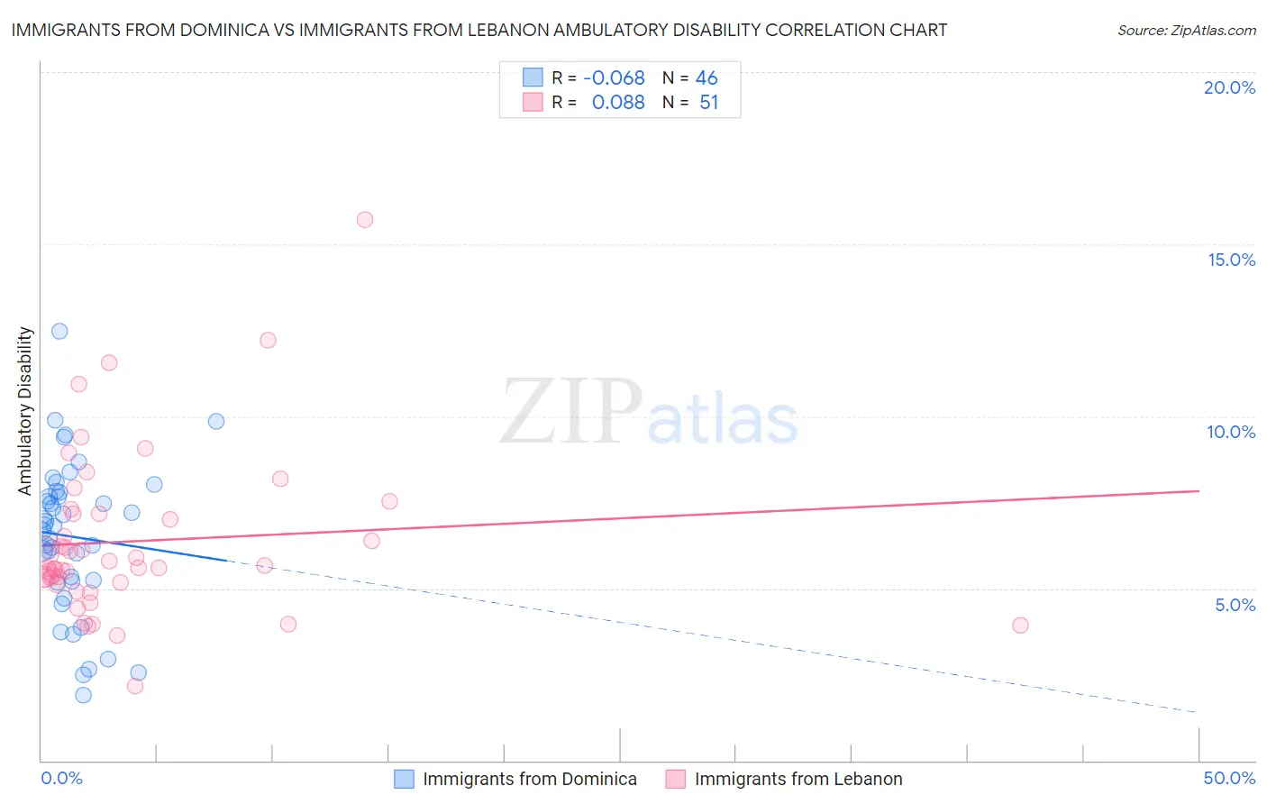 Immigrants from Dominica vs Immigrants from Lebanon Ambulatory Disability