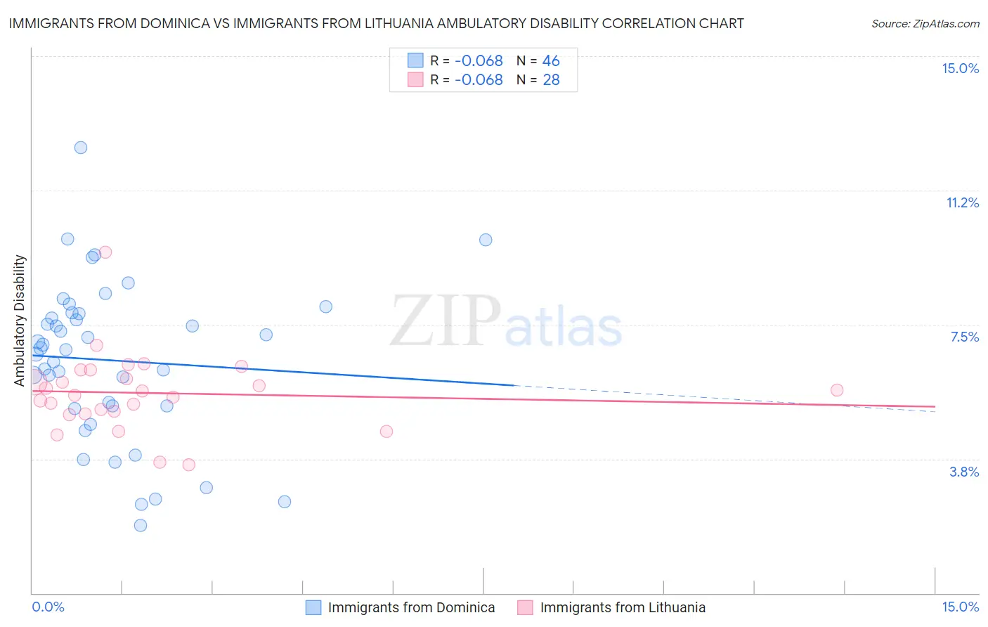 Immigrants from Dominica vs Immigrants from Lithuania Ambulatory Disability