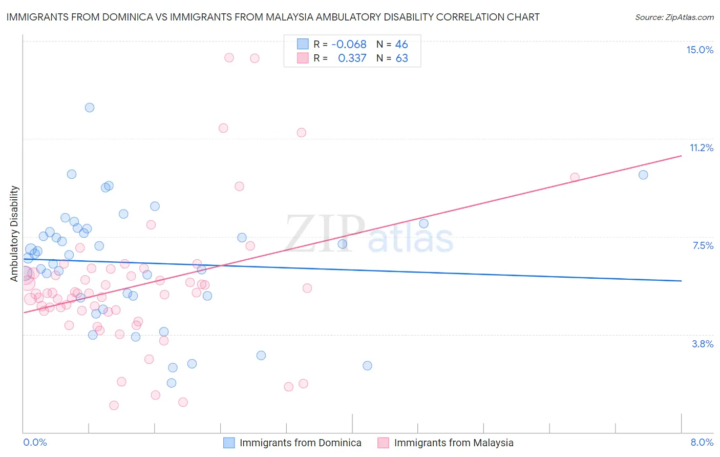 Immigrants from Dominica vs Immigrants from Malaysia Ambulatory Disability