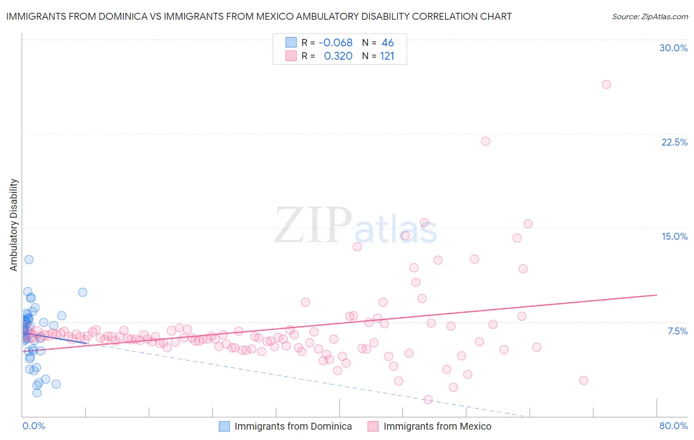 Immigrants from Dominica vs Immigrants from Mexico Ambulatory Disability
