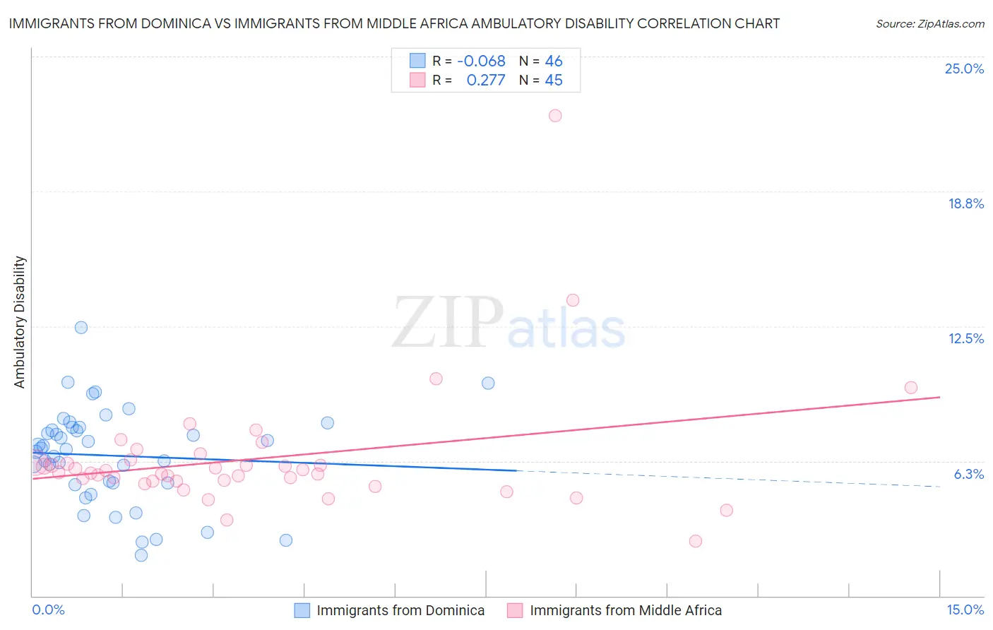 Immigrants from Dominica vs Immigrants from Middle Africa Ambulatory Disability