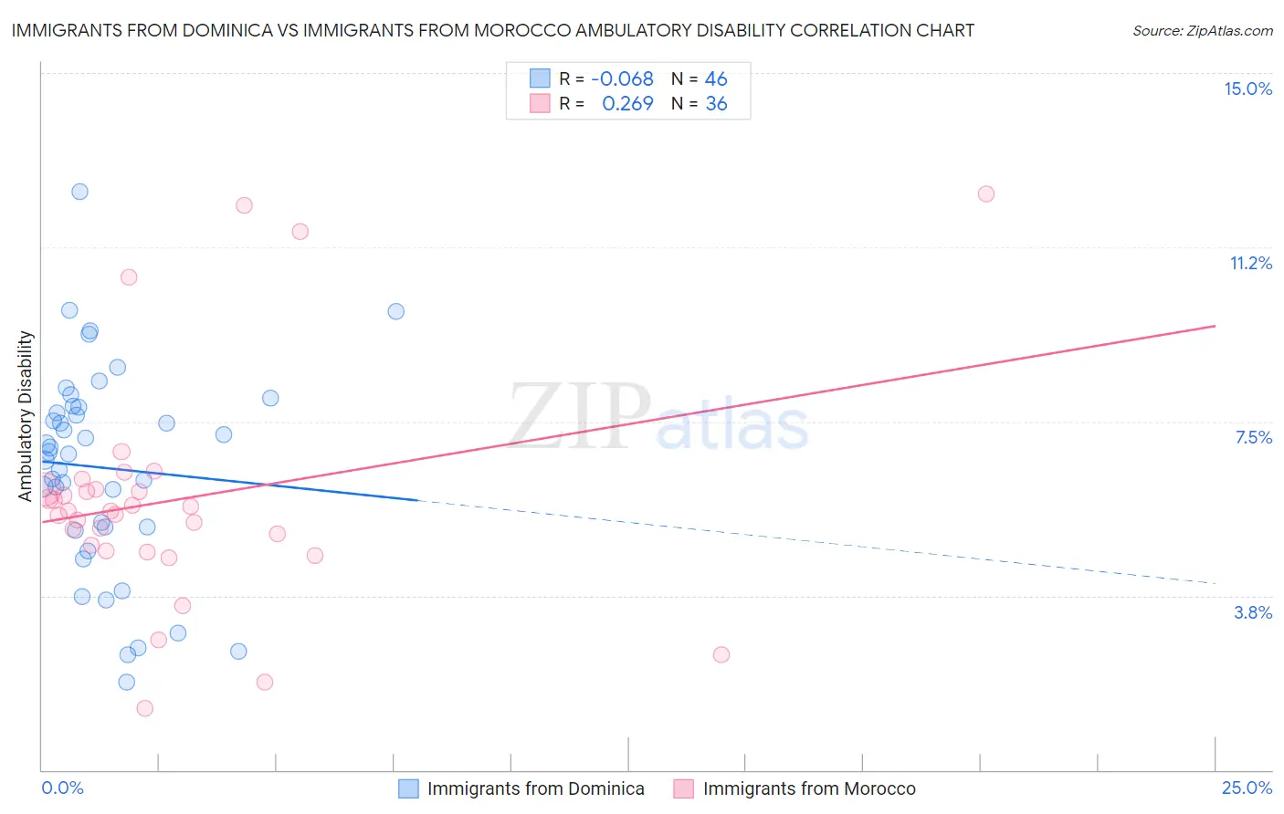 Immigrants from Dominica vs Immigrants from Morocco Ambulatory Disability