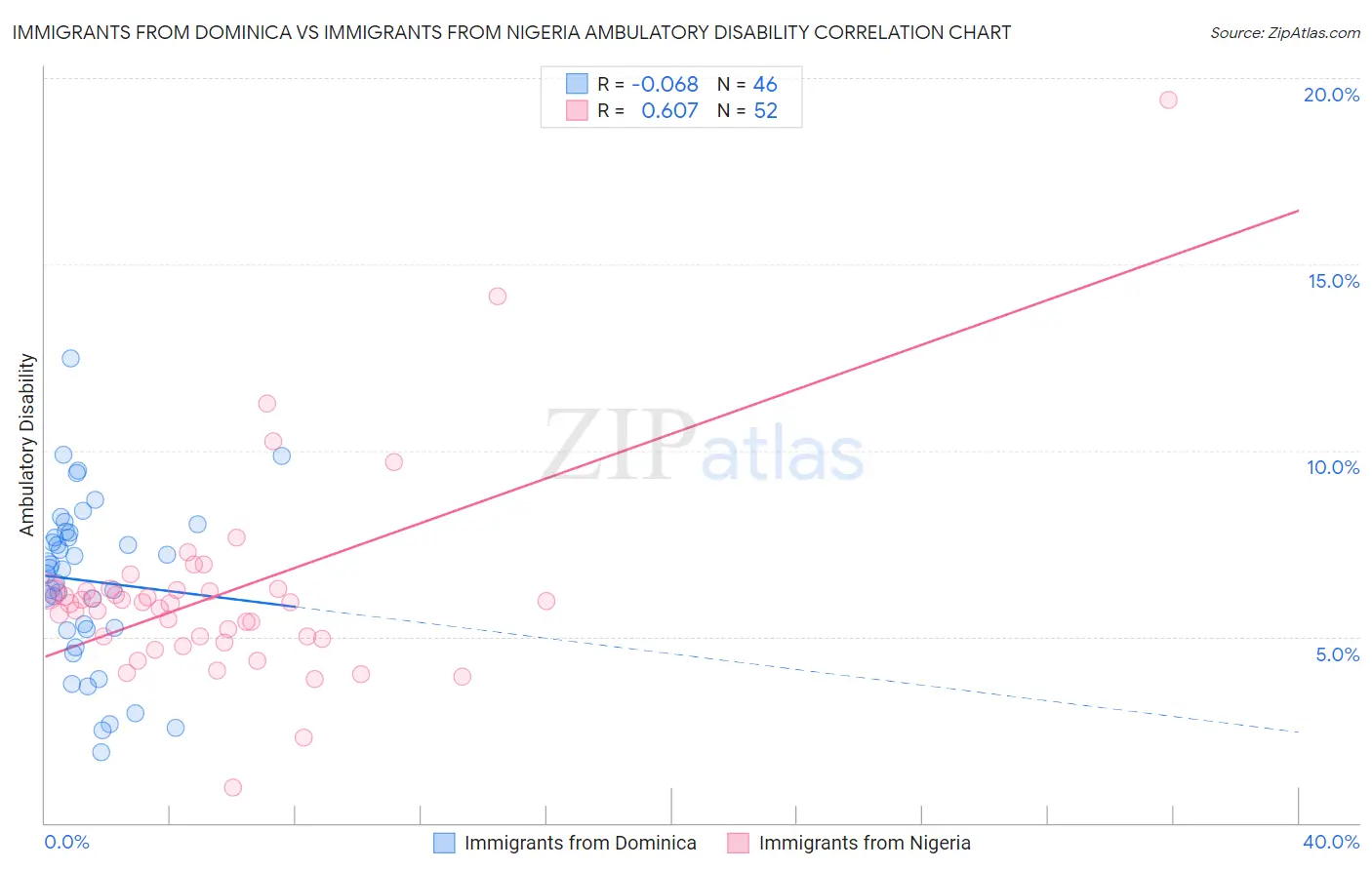 Immigrants from Dominica vs Immigrants from Nigeria Ambulatory Disability
