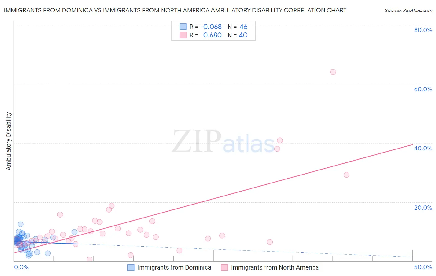 Immigrants from Dominica vs Immigrants from North America Ambulatory Disability