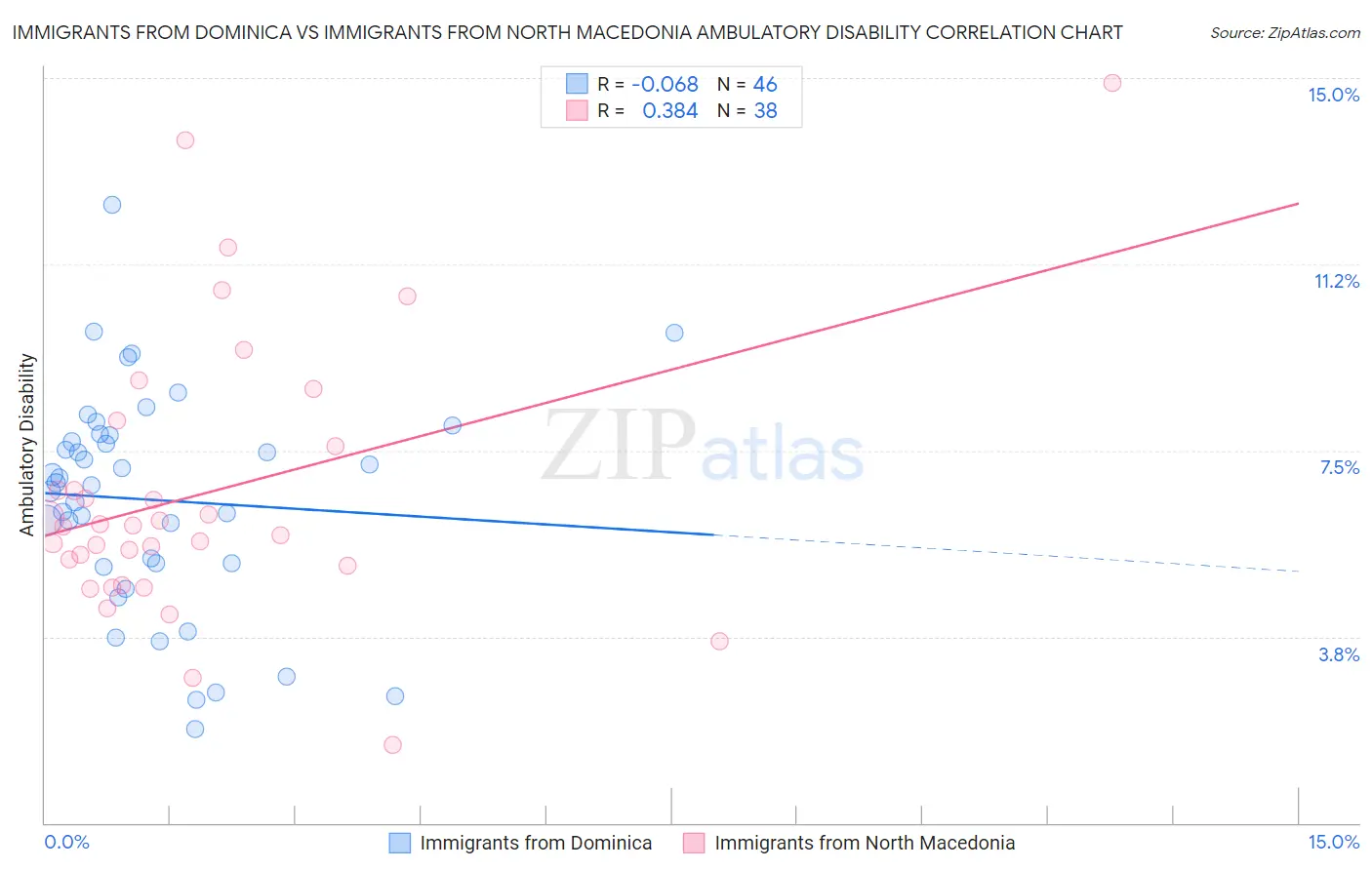 Immigrants from Dominica vs Immigrants from North Macedonia Ambulatory Disability
