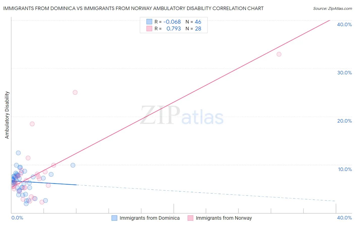 Immigrants from Dominica vs Immigrants from Norway Ambulatory Disability