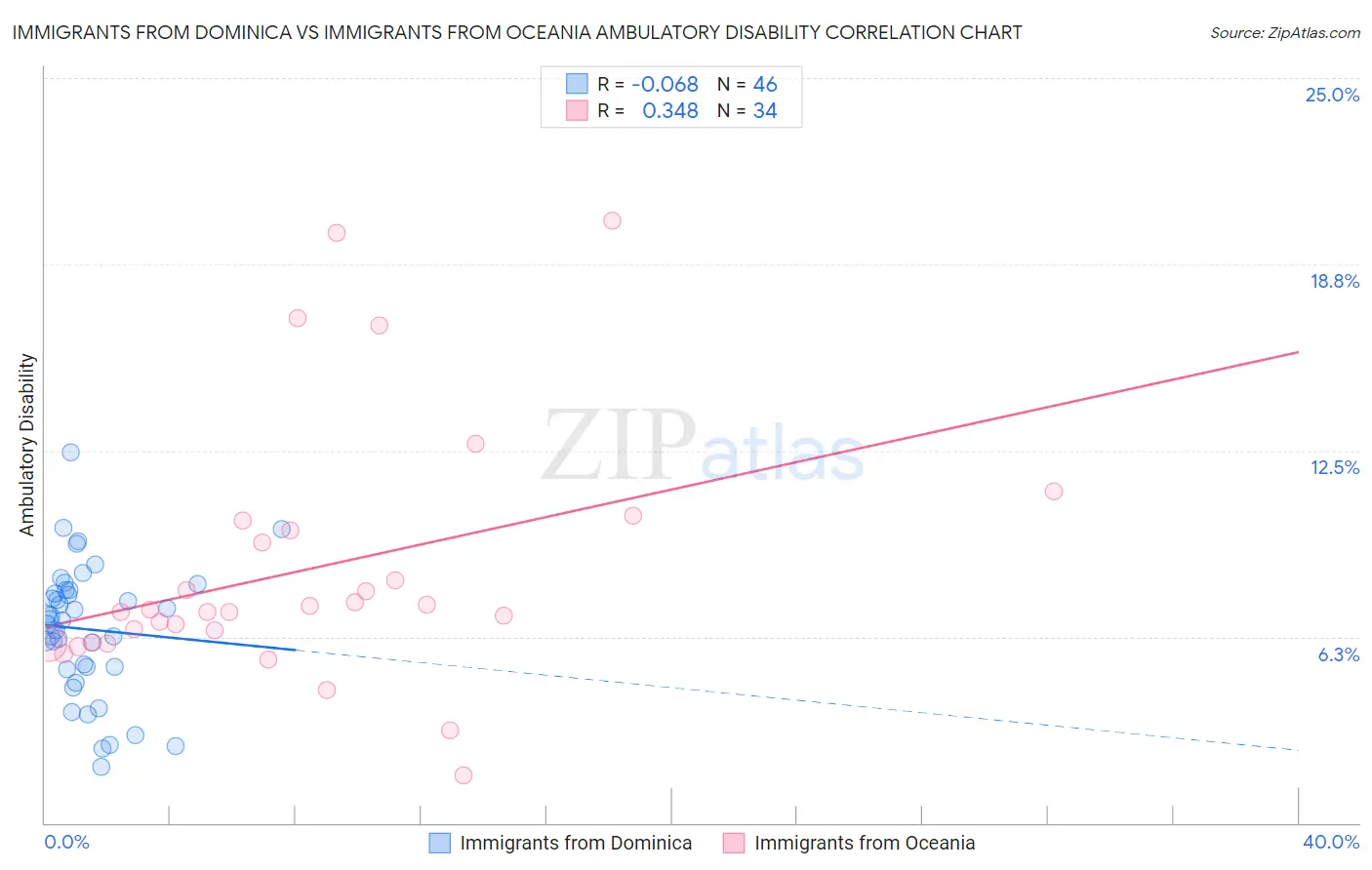 Immigrants from Dominica vs Immigrants from Oceania Ambulatory Disability