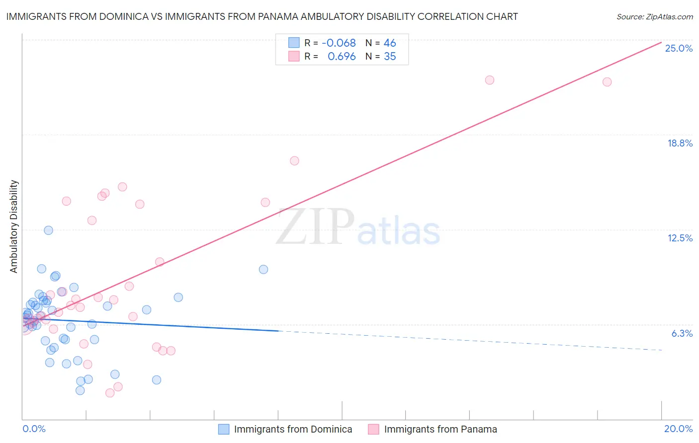 Immigrants from Dominica vs Immigrants from Panama Ambulatory Disability