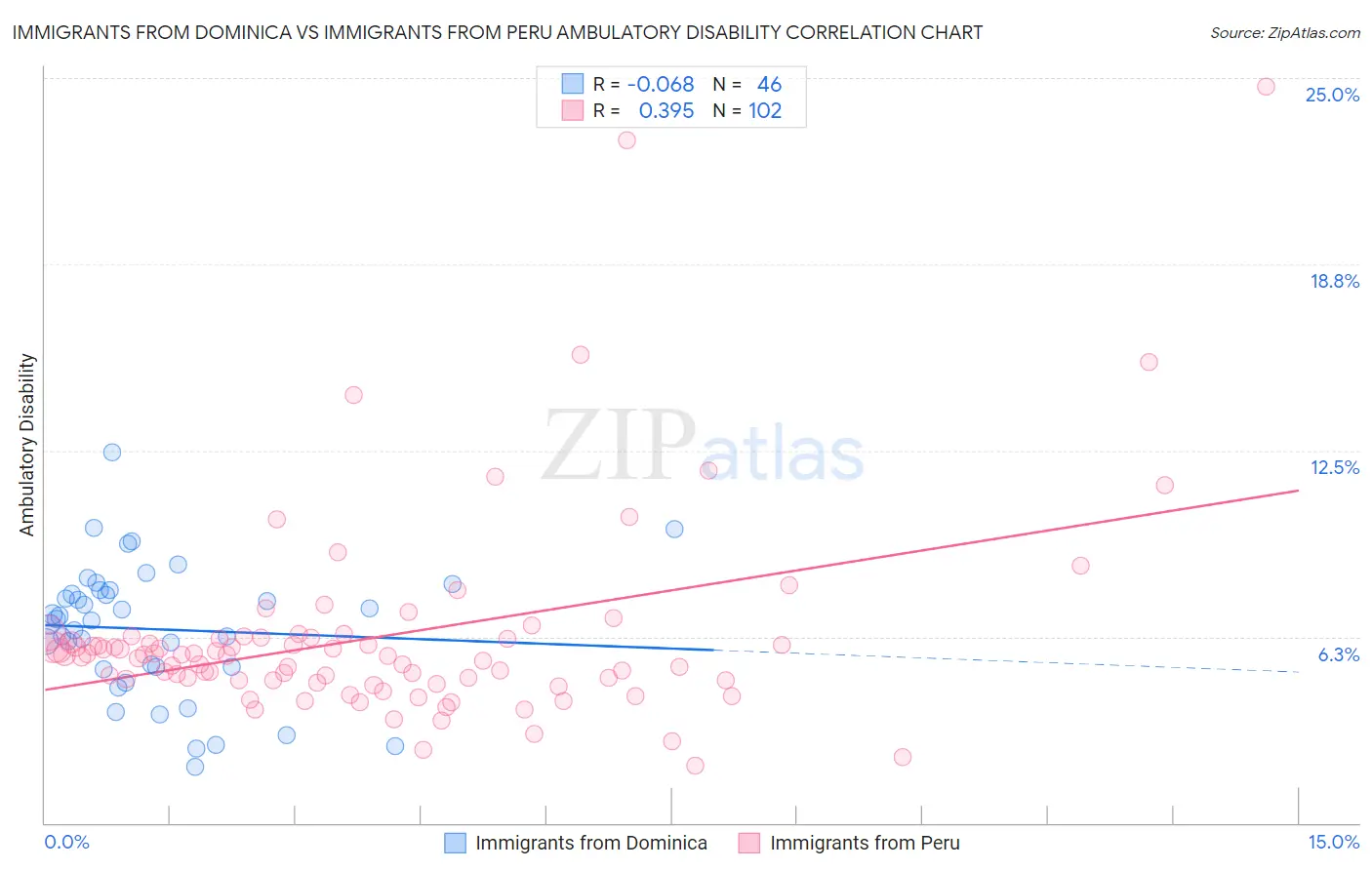 Immigrants from Dominica vs Immigrants from Peru Ambulatory Disability