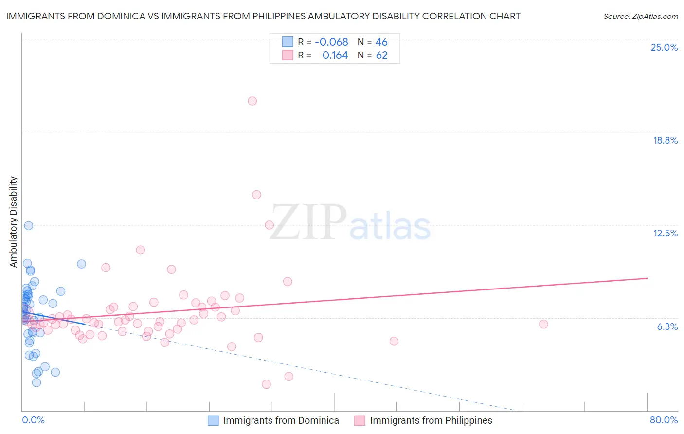 Immigrants from Dominica vs Immigrants from Philippines Ambulatory Disability