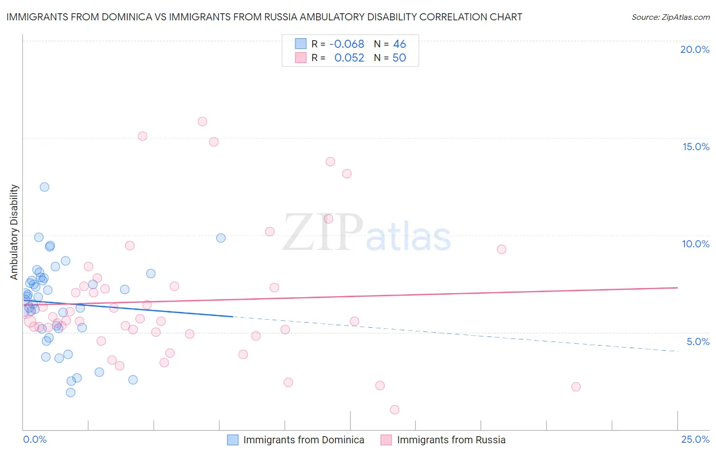 Immigrants from Dominica vs Immigrants from Russia Ambulatory Disability