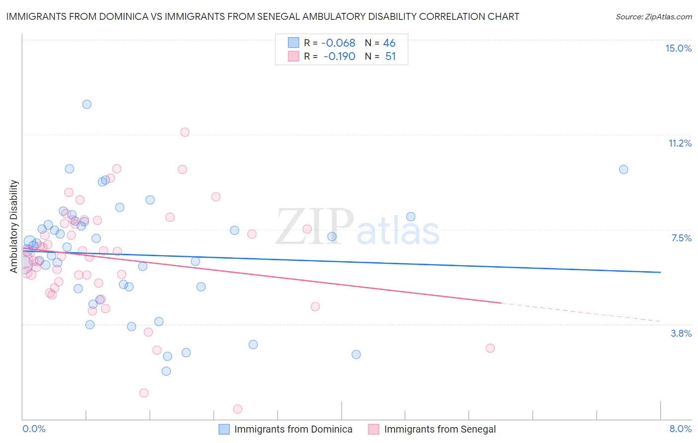 Immigrants from Dominica vs Immigrants from Senegal Ambulatory Disability