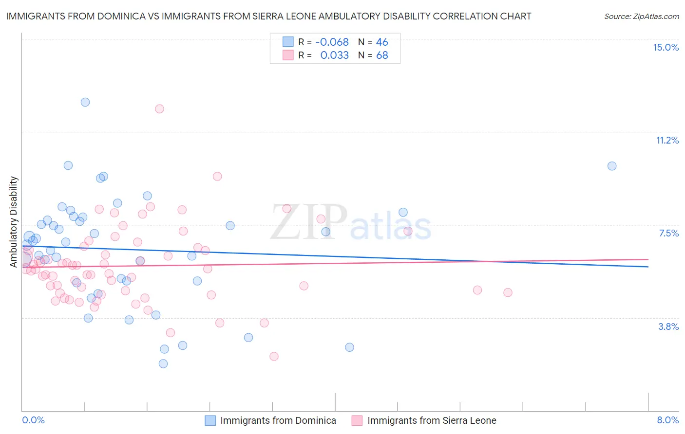Immigrants from Dominica vs Immigrants from Sierra Leone Ambulatory Disability