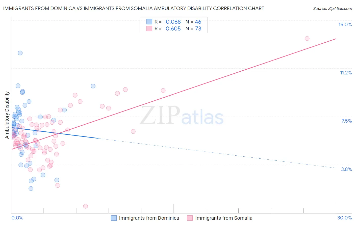 Immigrants from Dominica vs Immigrants from Somalia Ambulatory Disability