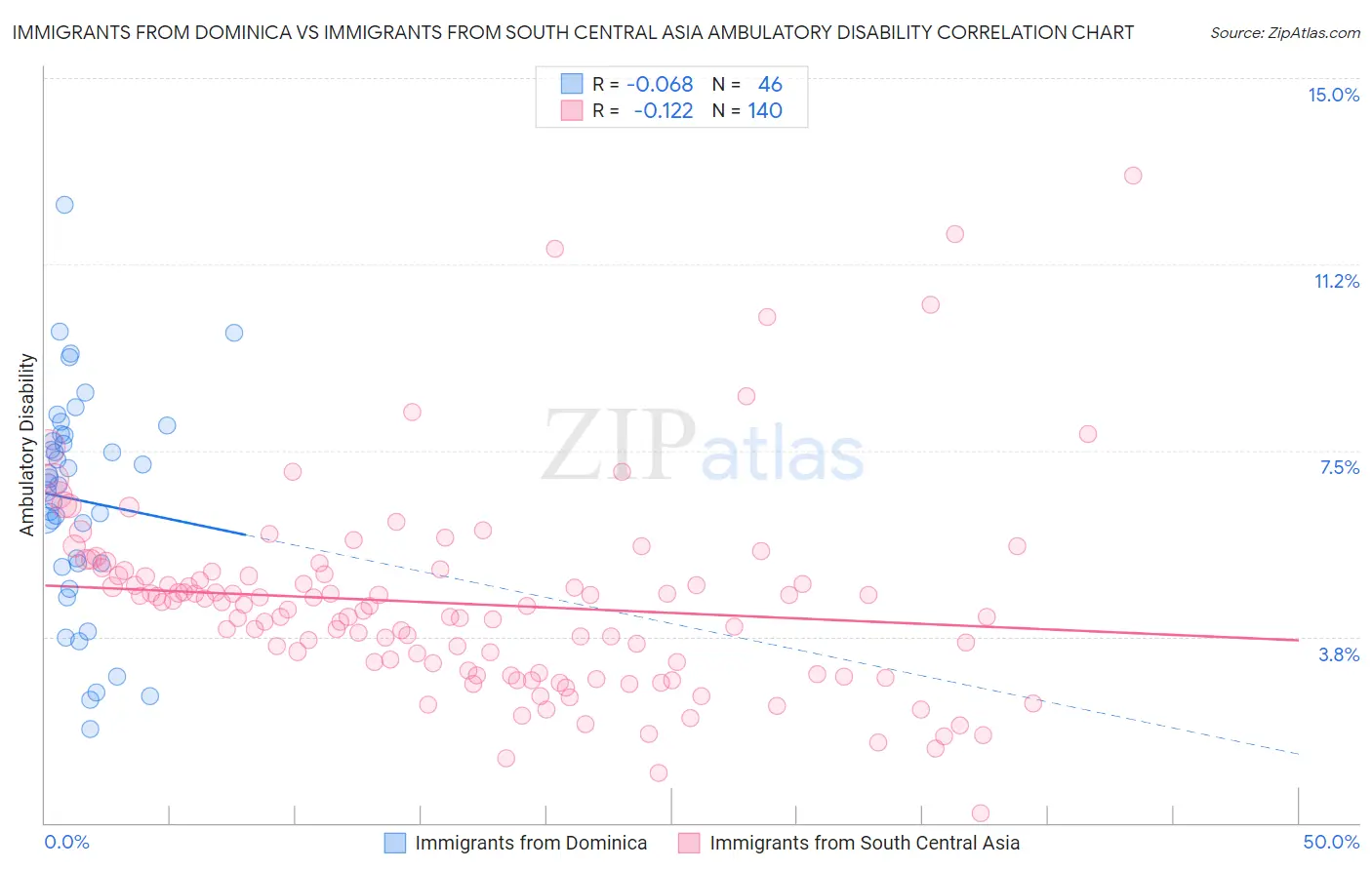 Immigrants from Dominica vs Immigrants from South Central Asia Ambulatory Disability