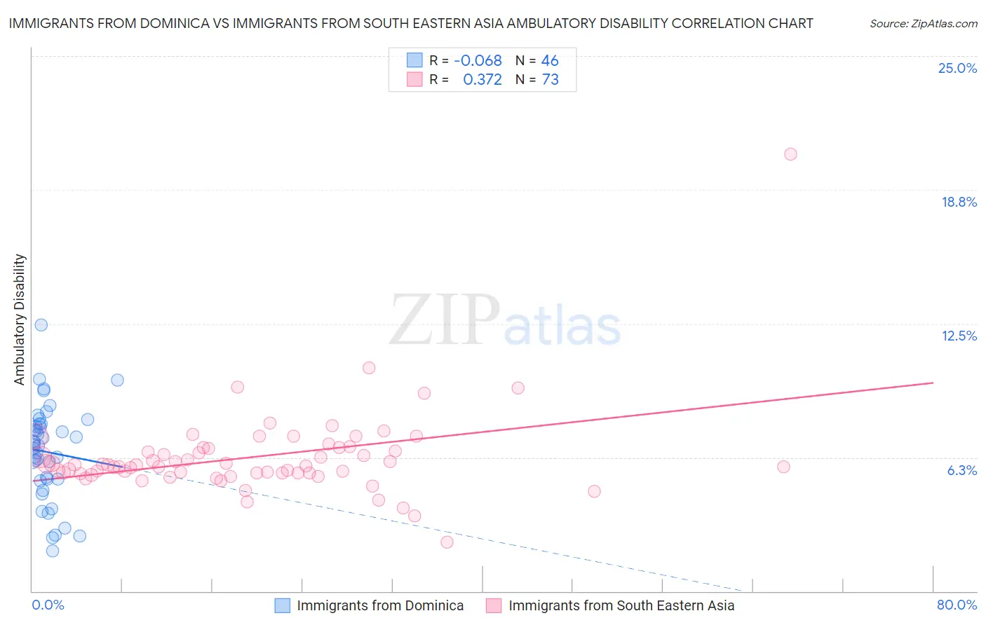 Immigrants from Dominica vs Immigrants from South Eastern Asia Ambulatory Disability