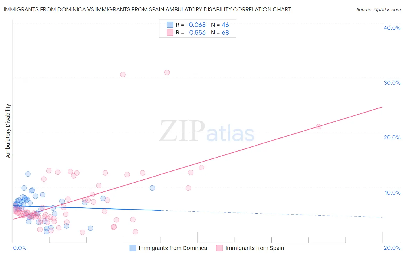 Immigrants from Dominica vs Immigrants from Spain Ambulatory Disability