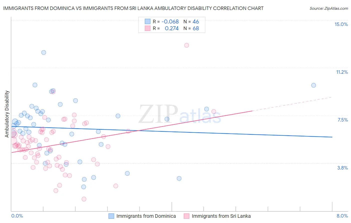 Immigrants from Dominica vs Immigrants from Sri Lanka Ambulatory Disability