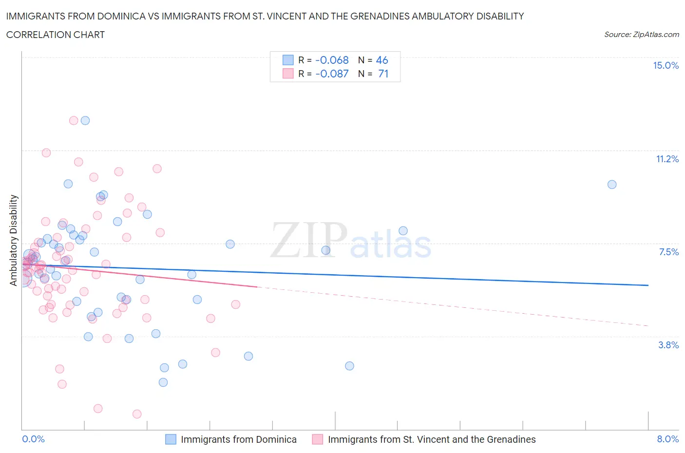 Immigrants from Dominica vs Immigrants from St. Vincent and the Grenadines Ambulatory Disability