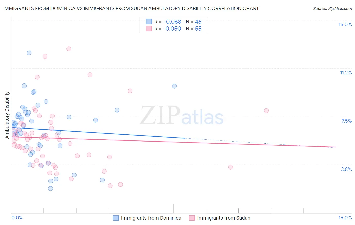 Immigrants from Dominica vs Immigrants from Sudan Ambulatory Disability