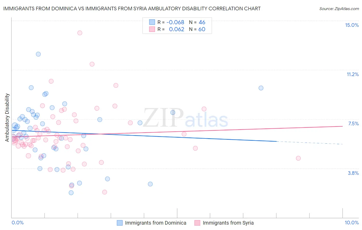 Immigrants from Dominica vs Immigrants from Syria Ambulatory Disability